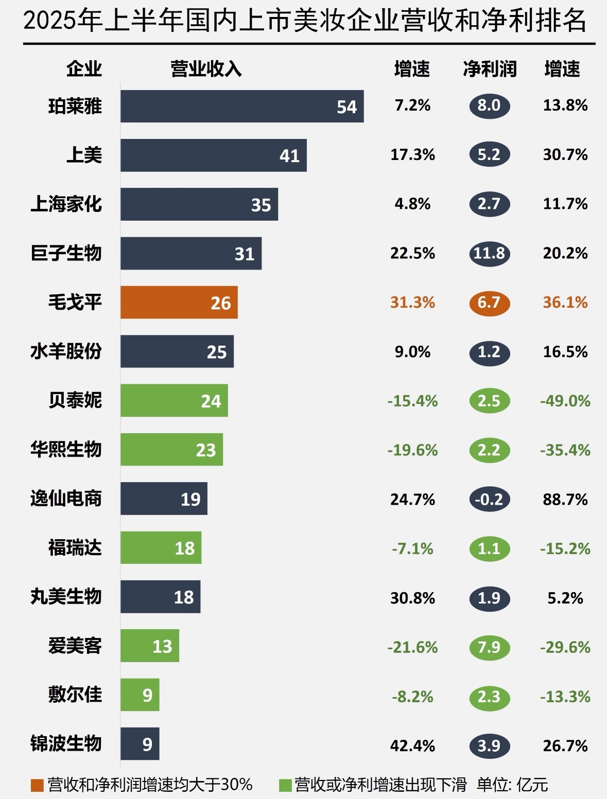 国家药监局这次的新规，本质上是在给已经沸腾的化妆品市场再添一把火。国产品牌拿下5