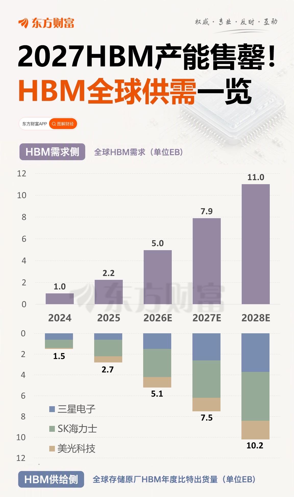 2027HBM产能售罄! HBM全球供需一览