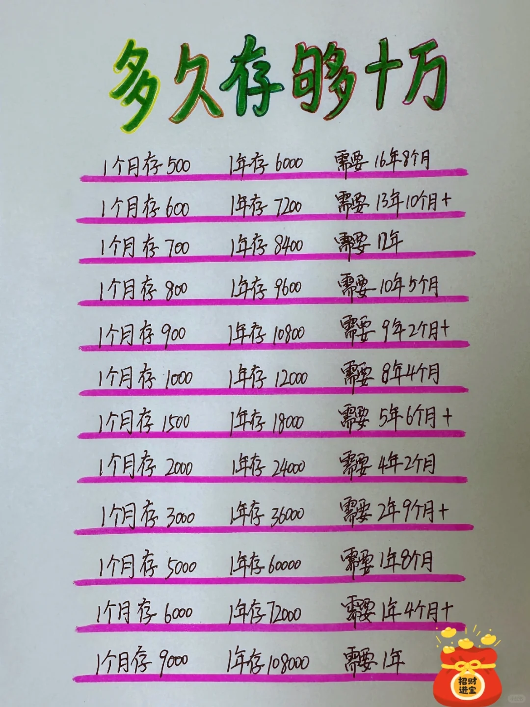 姐姐喊你来存钱，拥有十万存款不是梦！加油