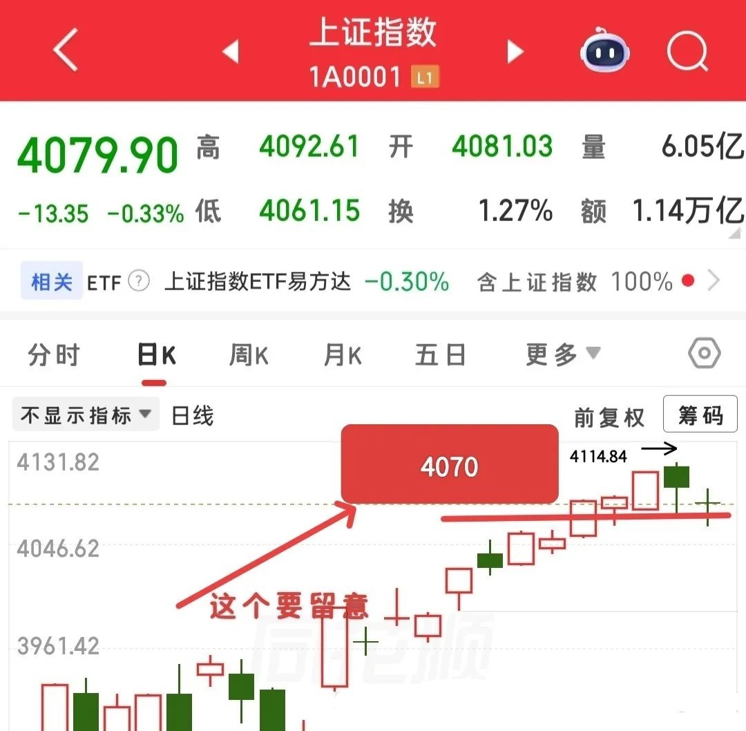明天的走势格外关键，指数已经在这里盘整整整四天，眼下正是方向选择的关键窗口期。从