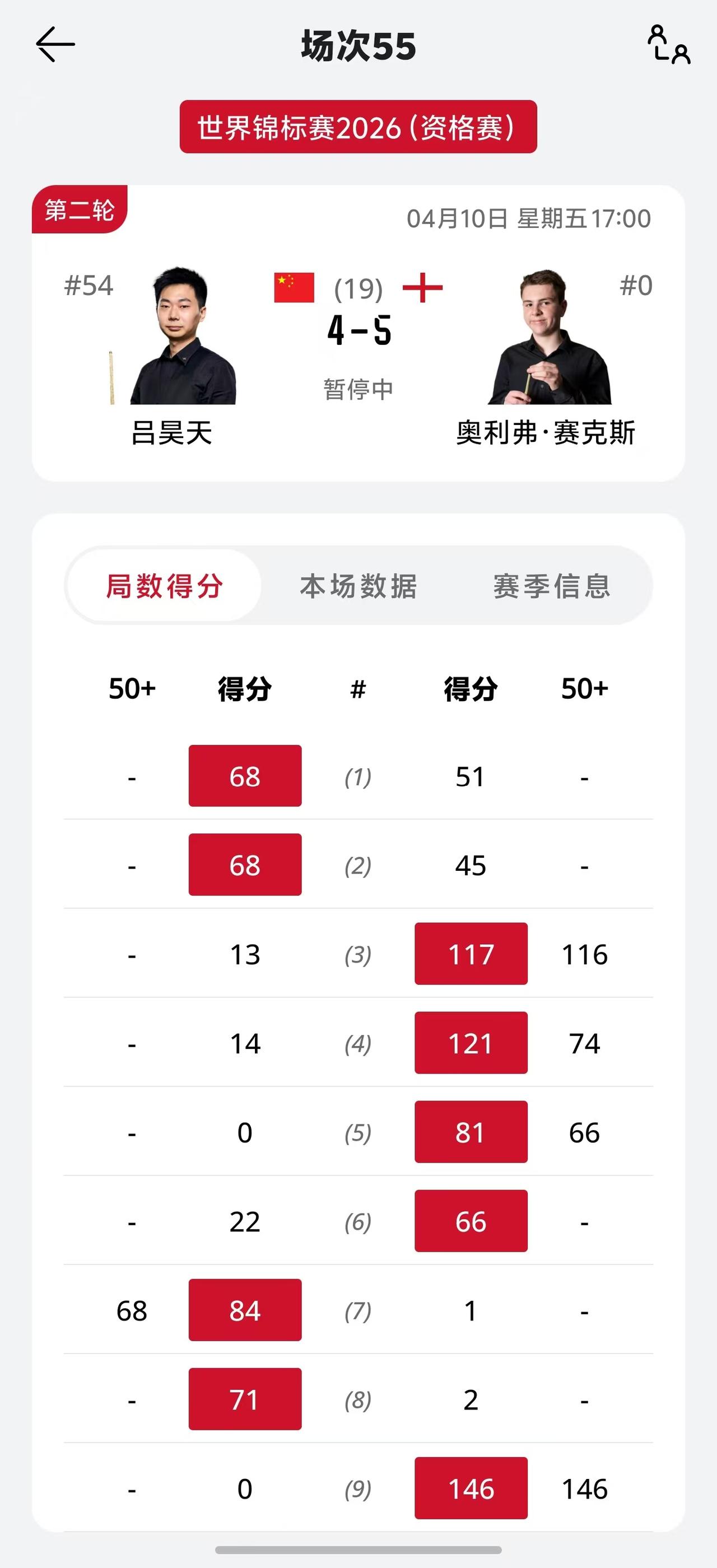 世锦赛第二轮比赛正在进行，奥利弗打出一杆146分，刷新本届世锦赛最高得分。

距