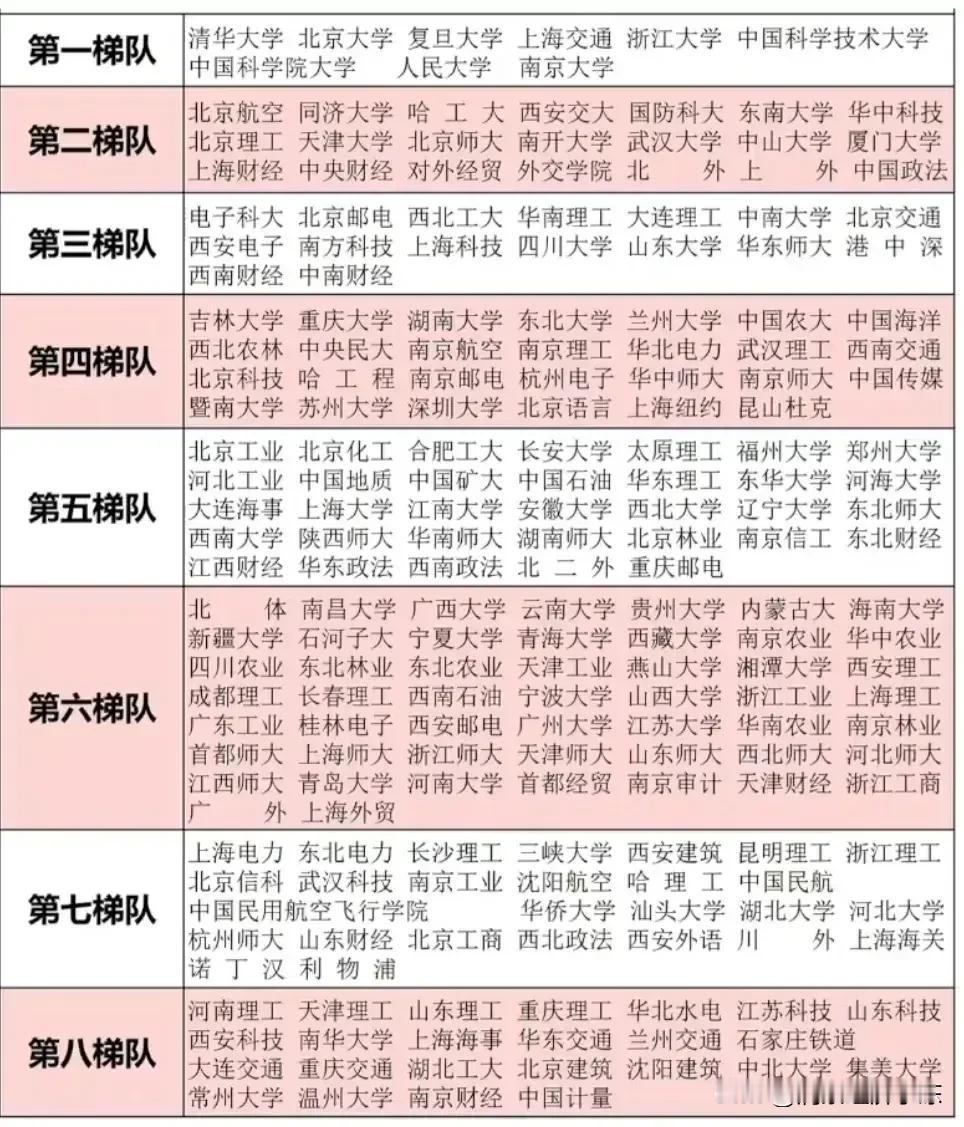 最新的中国大学梯队排名来了

这是中国最新的大学梯队，大学是有梯队的，并不是所有