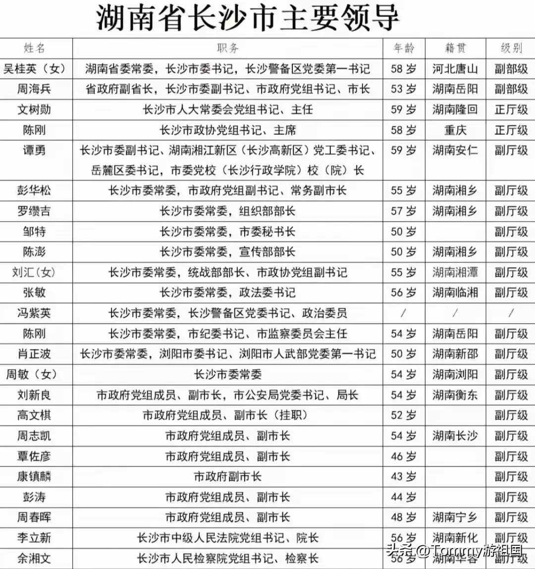 湖南长沙市主要领导都是哪里人？
2位领导为外省人，其他都是湖南本省人，有你认识的