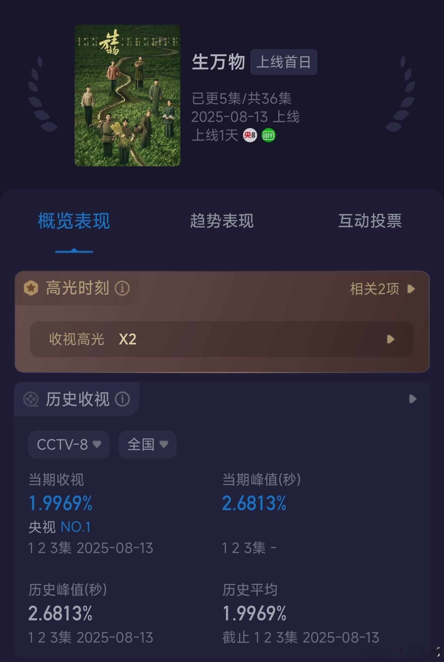 杨幂演技生万物首日酷云收视率均值1.9969，第三集和前两集平均差不多，没拖后腿