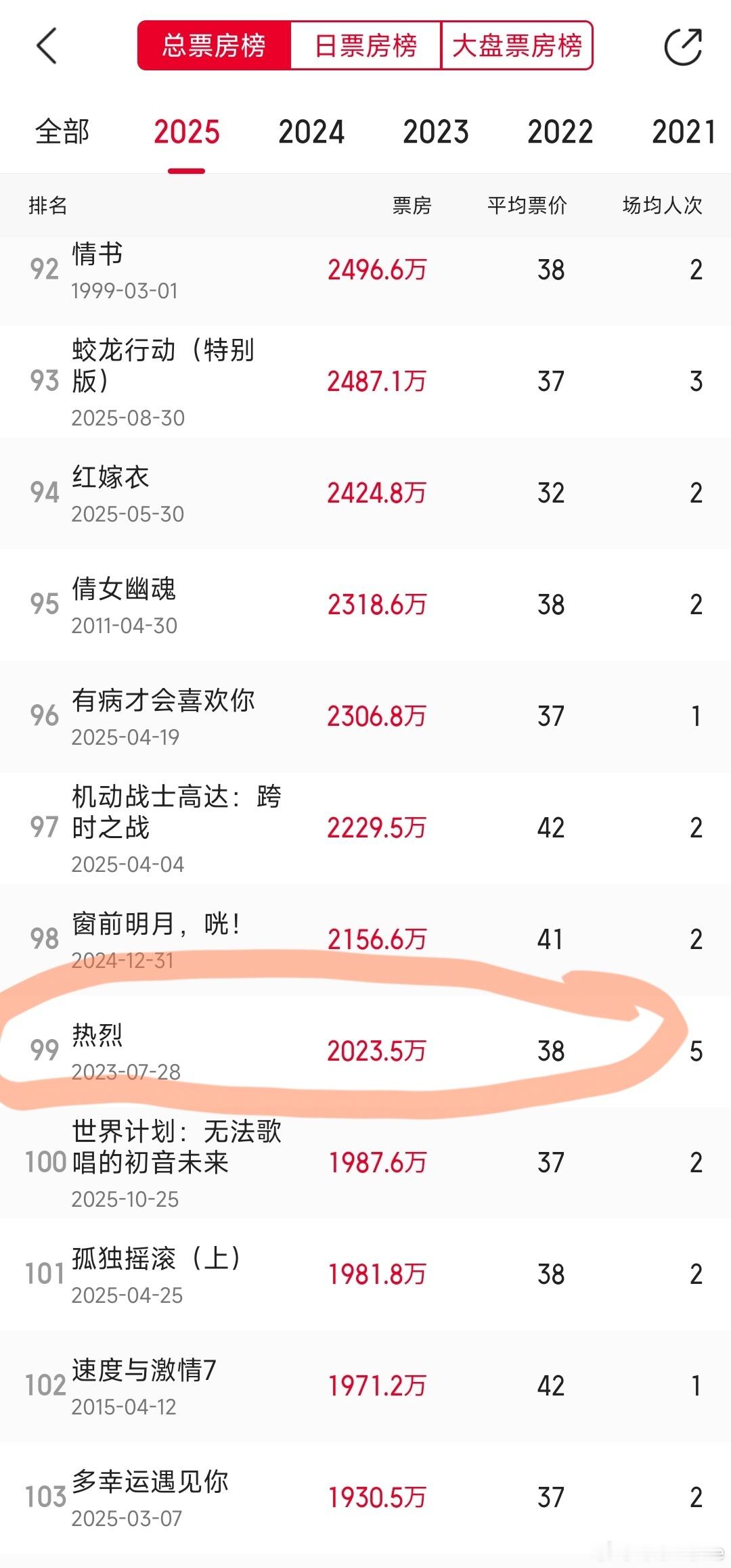 让冷知识变为热知识。《热烈》重映票房进入今年票房榜前一百，可能有人觉得这个数据没