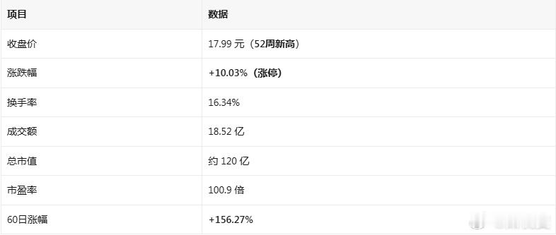 10天涨96%！今天（9月14日）的涨停板里，有一只票用"疯狂"来形容一点都不为