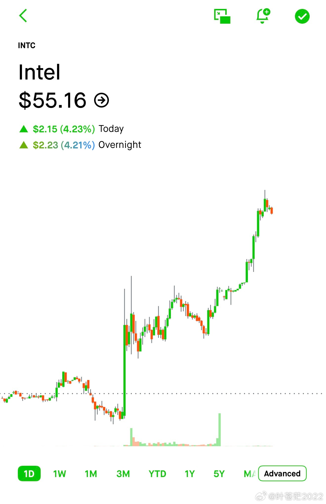 虽然是盘后，现在所有的美股都在猛涨，英特尔达到52周最高价。 