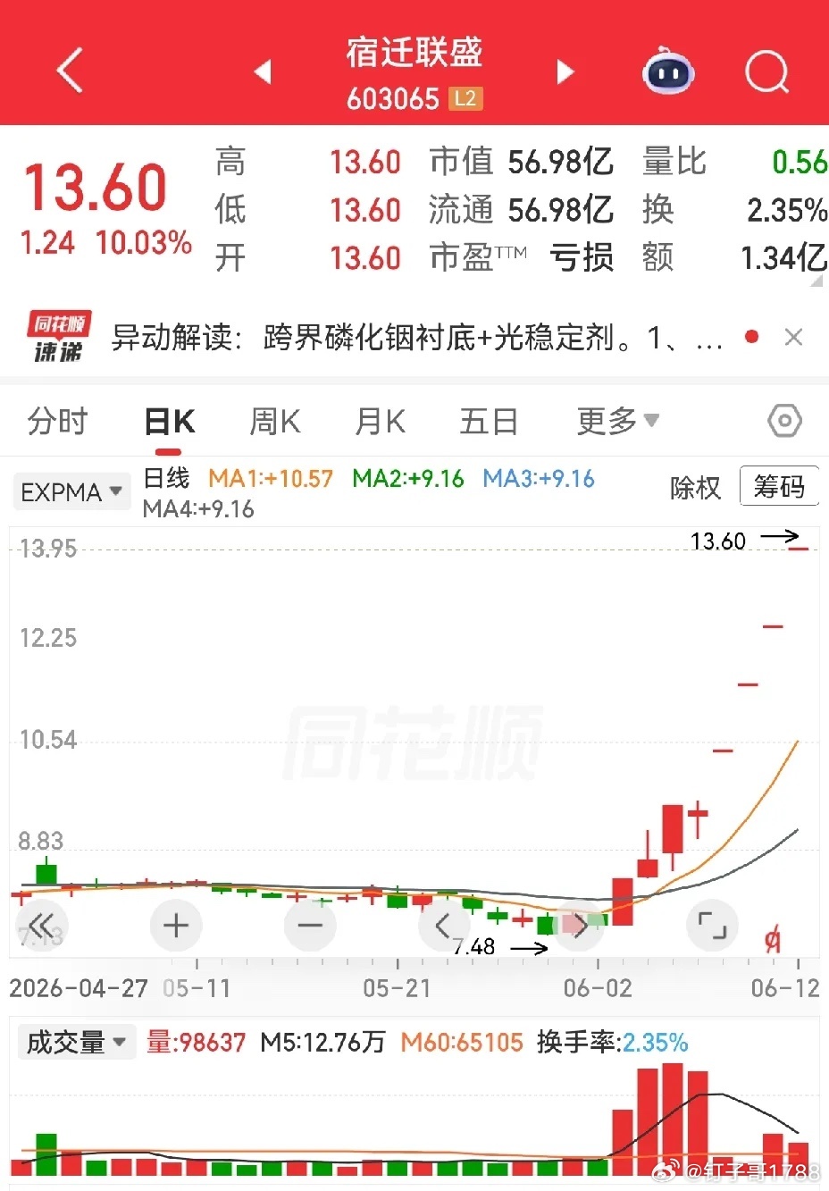 宿迁联盛八天六板如此强劲，是我始料未及的，完全看走眼了。此股前两年做过，是在热火
