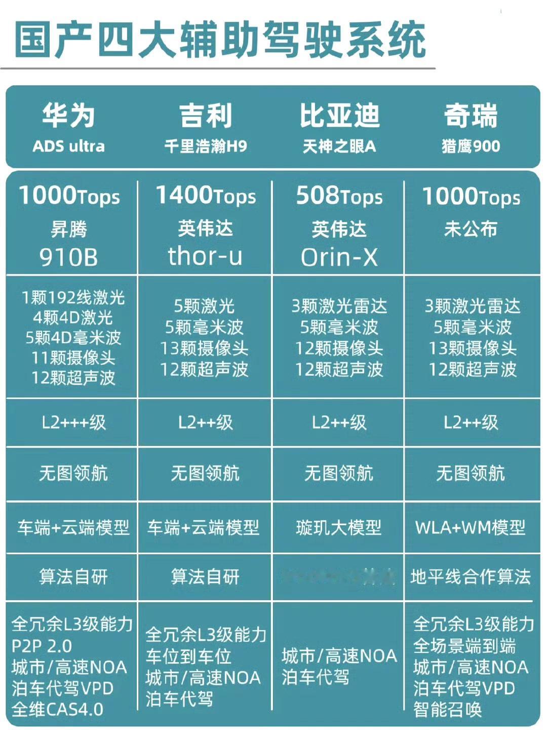 网友：一图看懂国内四大智能辅助驾驶系统。