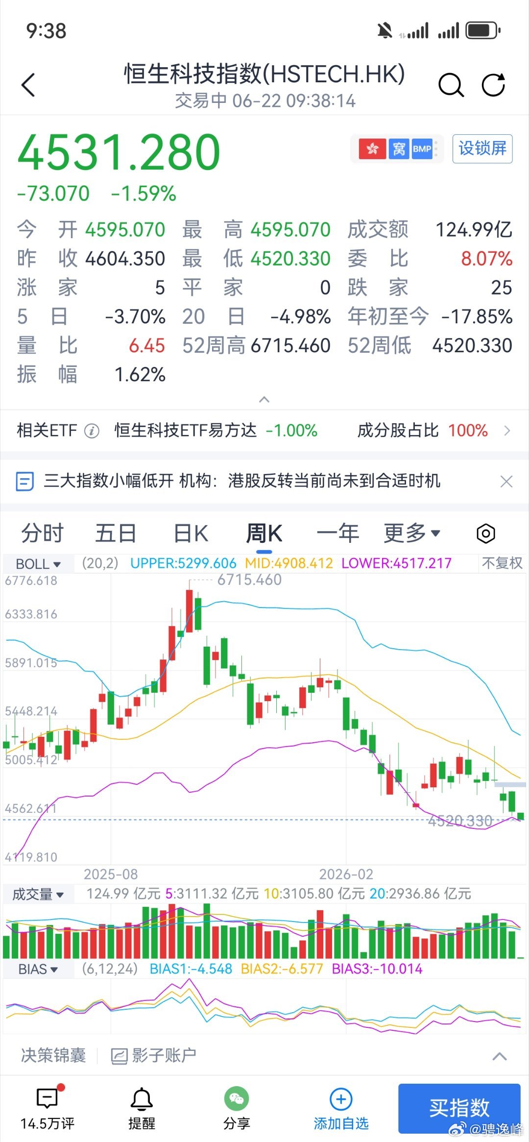 恒生科技太惨了，老薛被套在最高点，还天天讲课直播呢