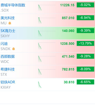 【费城半导体指数大跌超5%SK海力士暴跌近10%】7月27日，费城半导体指数下跌