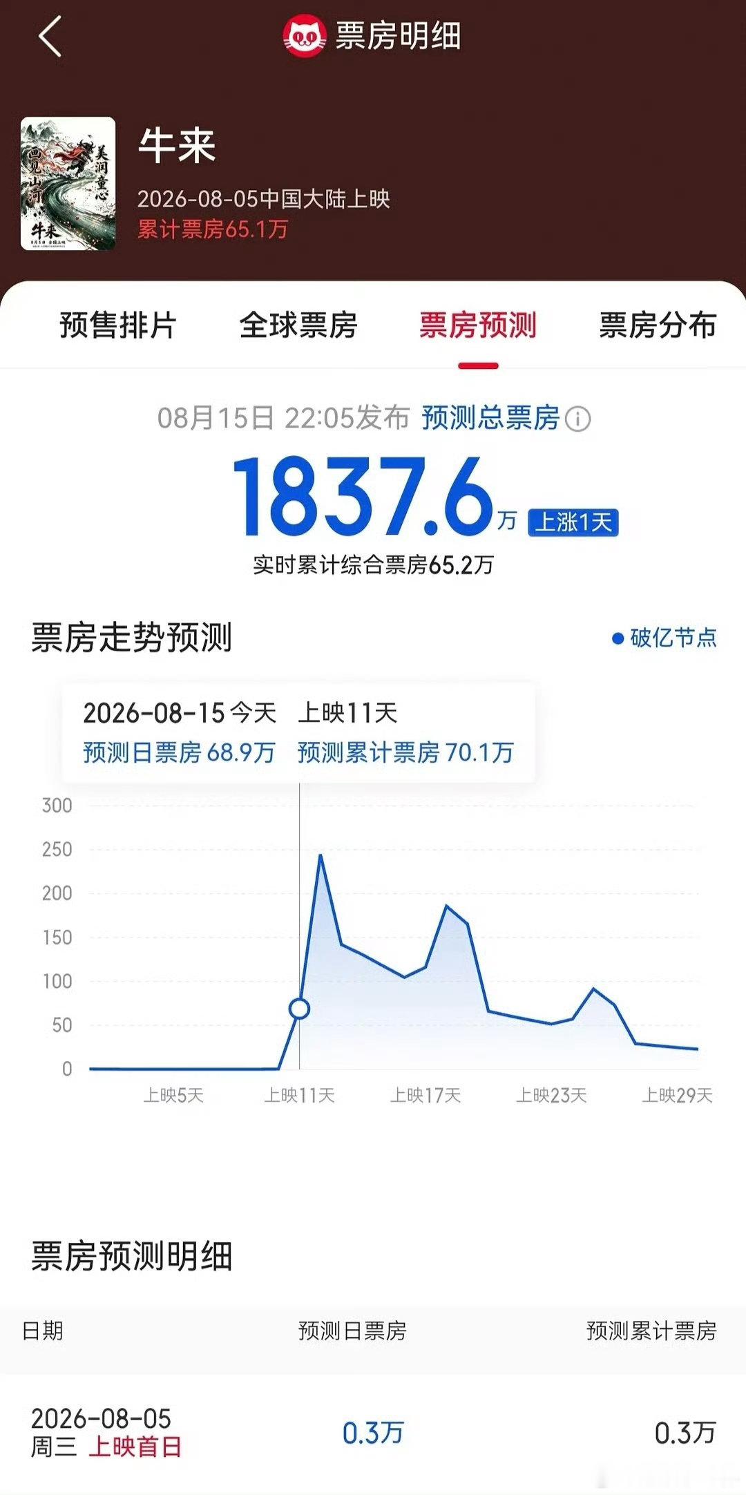 牛来 暑期档黑牛牛来暑期档黑牛 牛来，完全暑期档黑牛来的从上映9天7169元票房
