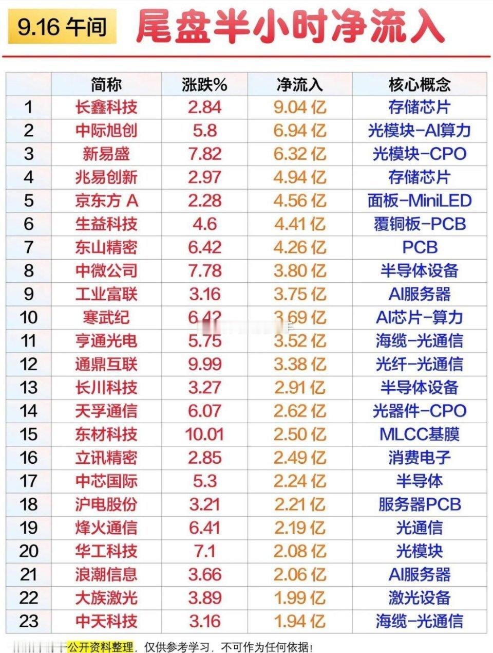 🔥9月16日周三｜尾盘抢筹个股+资金净流入排行复盘仅盘面资金信号观察，不构成任