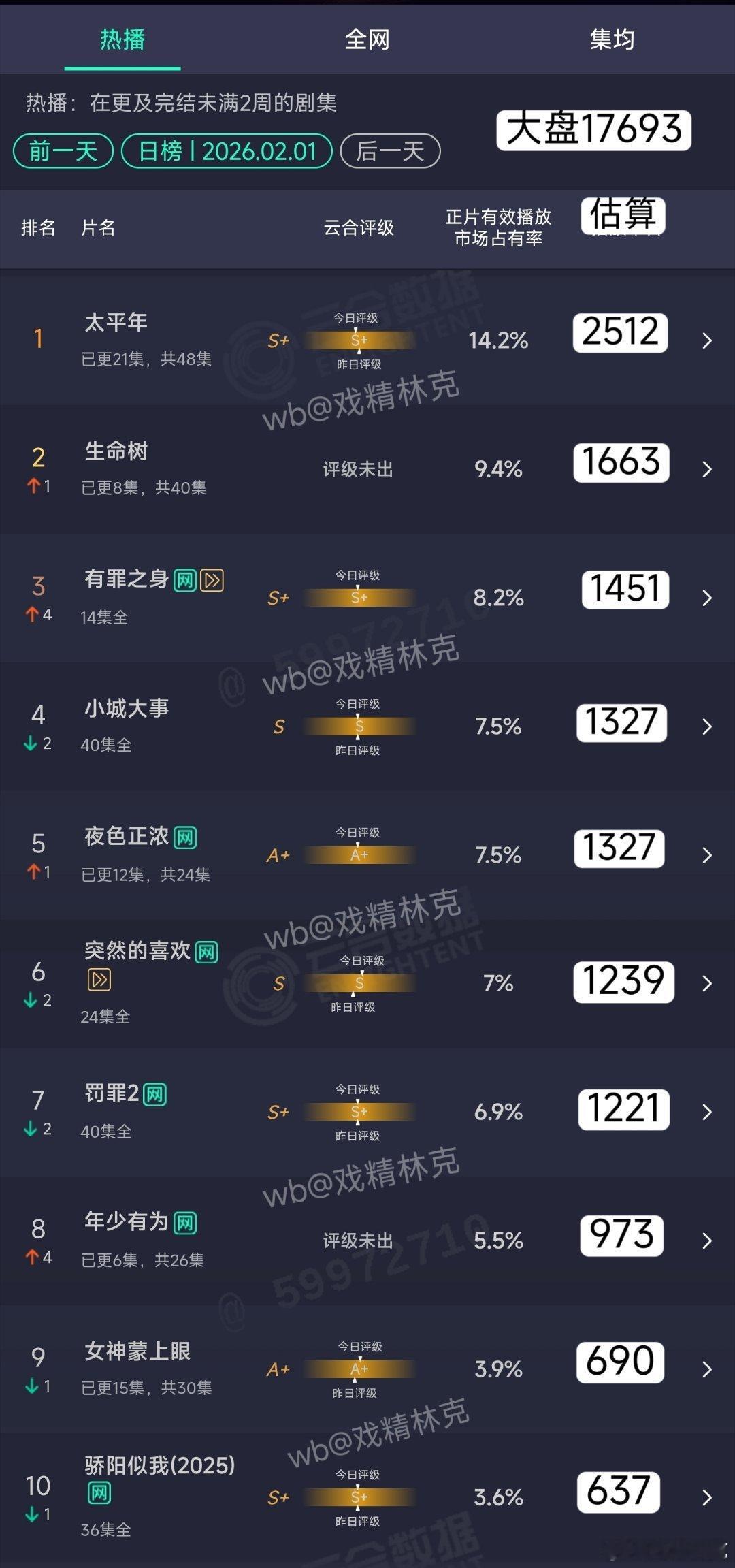 2.01云合估算：生命树1663万年少有为次日973万，扑走