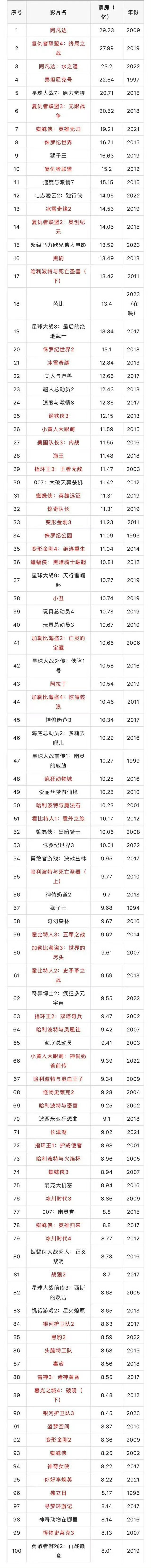 哪吒勇闯全球电影榜 《哪吒之魔童闹海》爬勇闯全球电影票房排行榜top100 