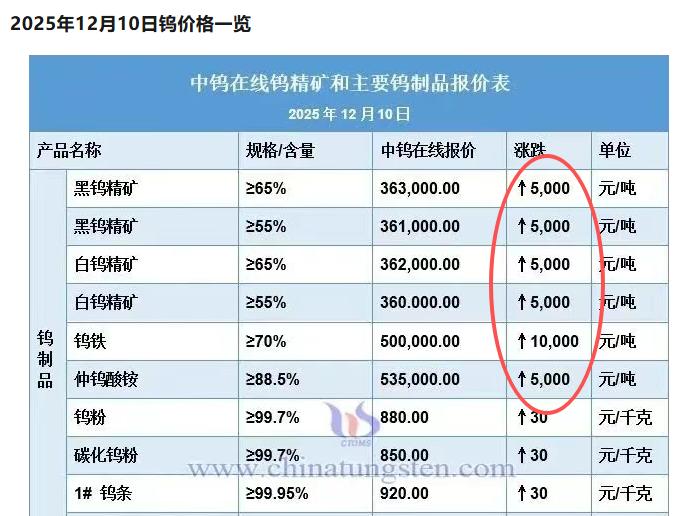 钨价涨到哪？把酒问青天！
今天钨价再次大涨，现在是5000一吨。已经到36.3万