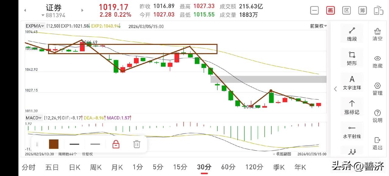 证券板块复盘（2026.3.5）
今天下午证券板块的走势还是符合上午的预判的，在