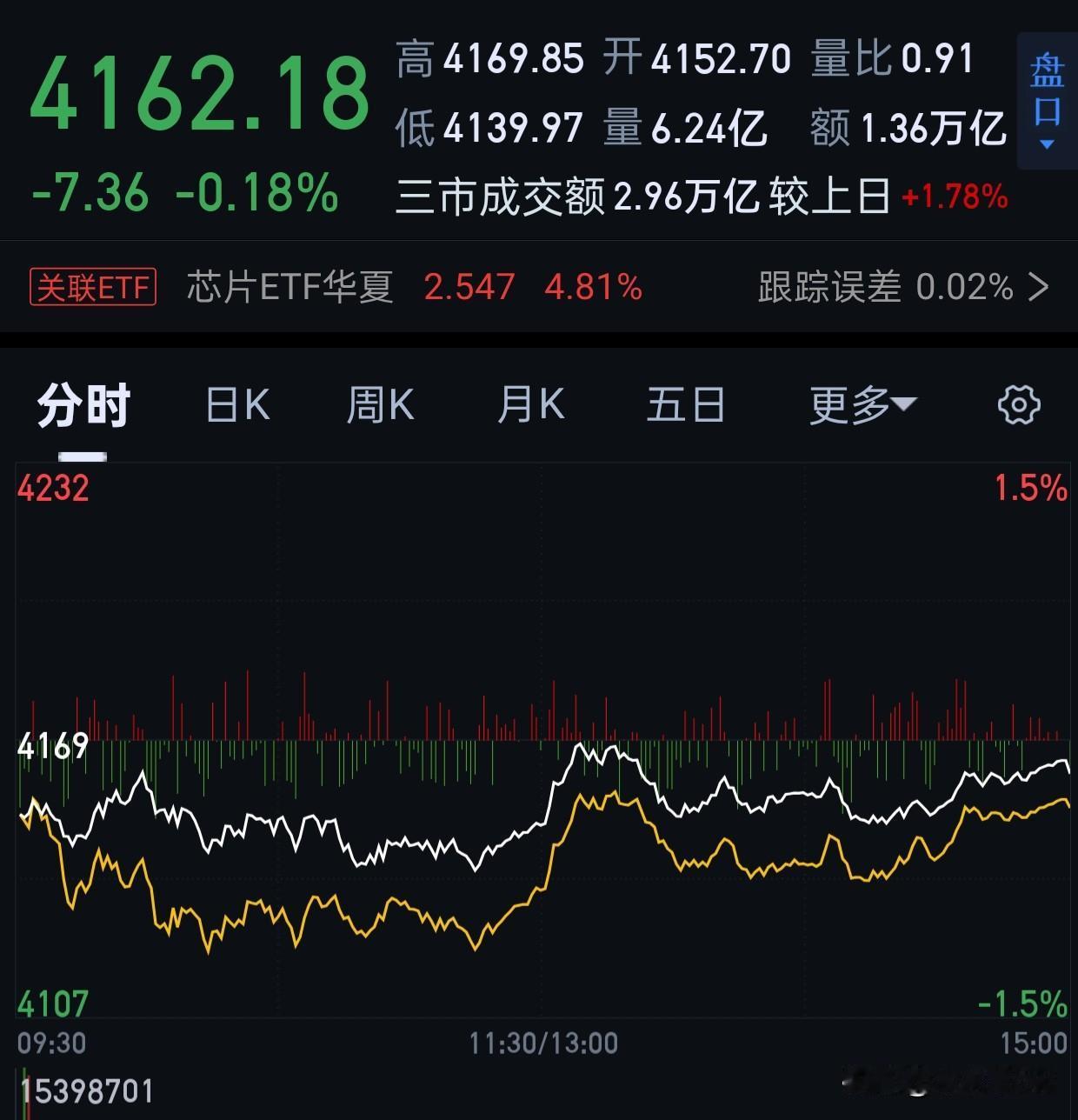 收盘，今天好多票也算惊心动魄。
首先就是dyg，放量了，砸盘也很凶。这个就是拼刺