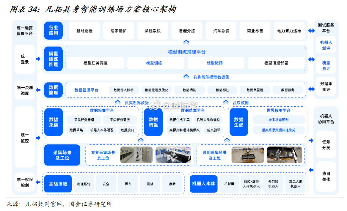 在科技板块轮动背景下，物理AI有望承接科技资金轮动。关注三条主线：一是机器人本体