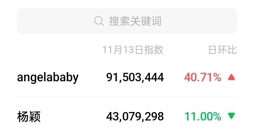 angelababy昨天微指也好高都快破亿了，这还是两个名字分流的情况下 