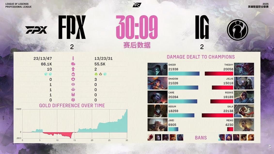 FPX对战iG决胜局 IG果然打到第五局了[笑cry]给点信任但不能给多，第五局