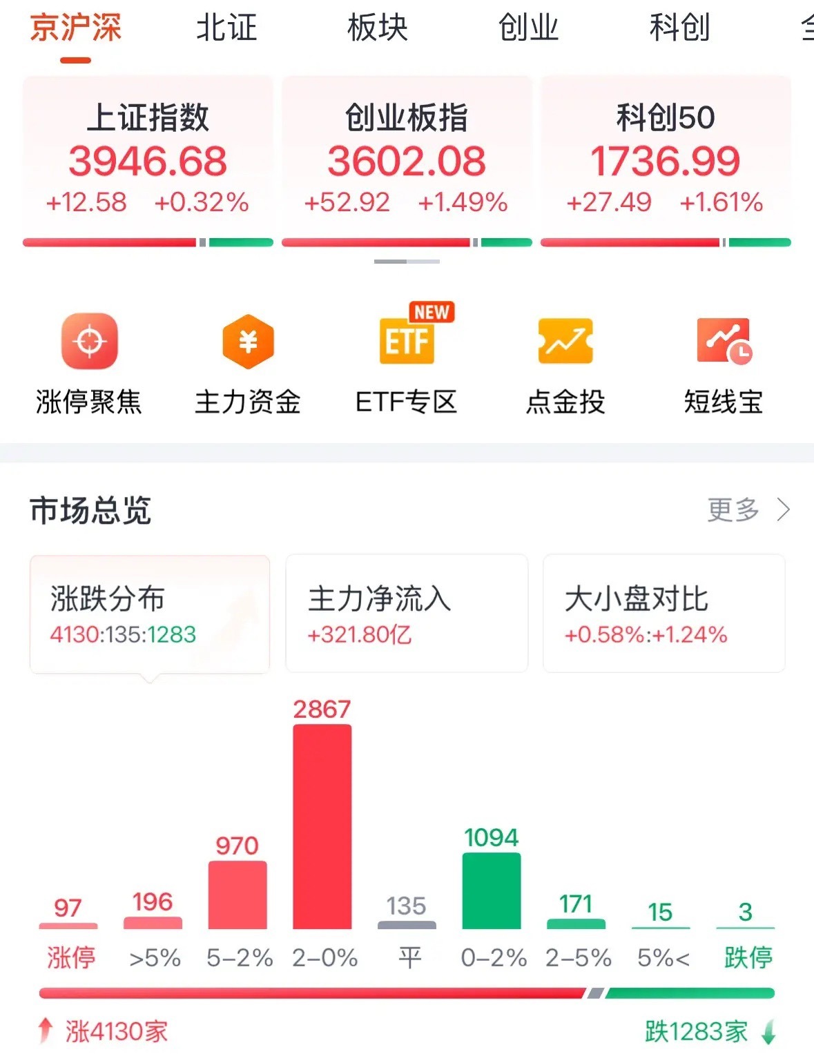 A股今天为何大涨？原因找到了，超4000股上涨明天和8月继续看震荡上涨：2026