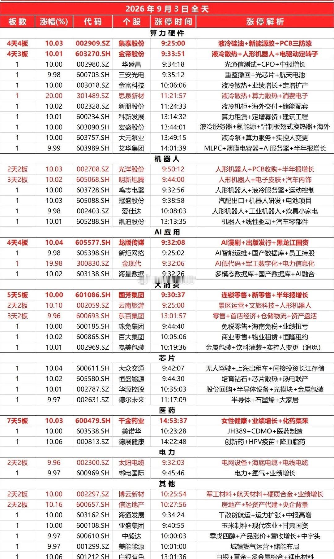 2026年9月3日涨停板复盘📈主要热点及领涨个股：算力硬件（液冷散热）：集泰股