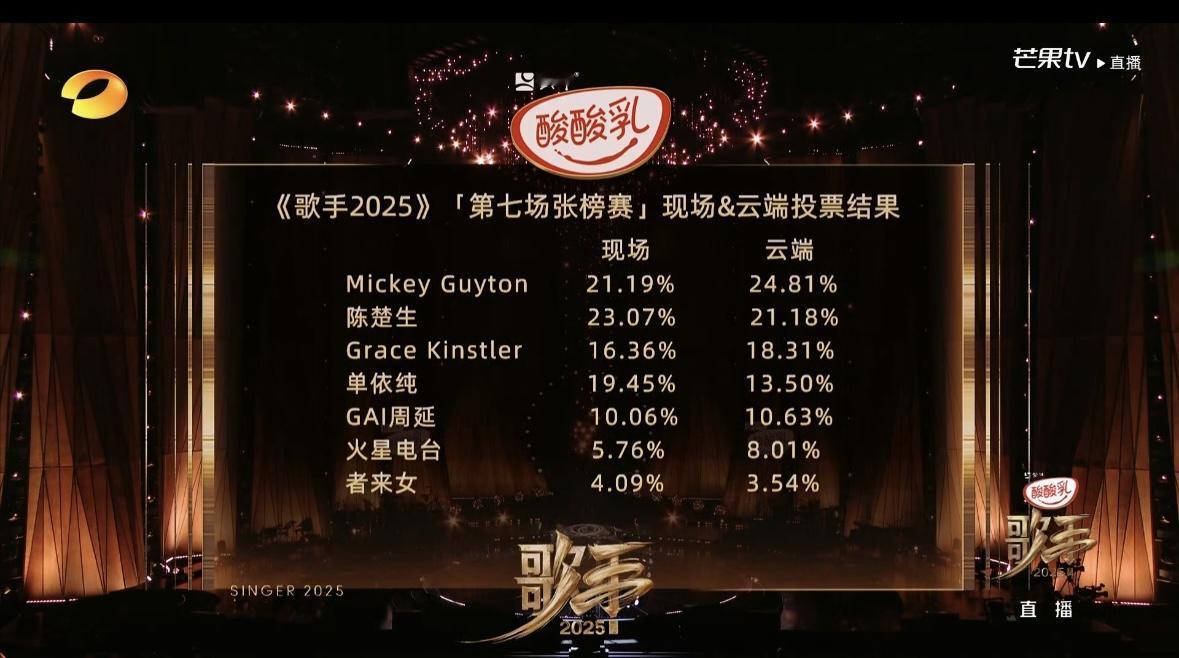 《歌手2025》第7期排名，米奇盖顿获得冠军，陈楚生第二名，Grace第三。
这