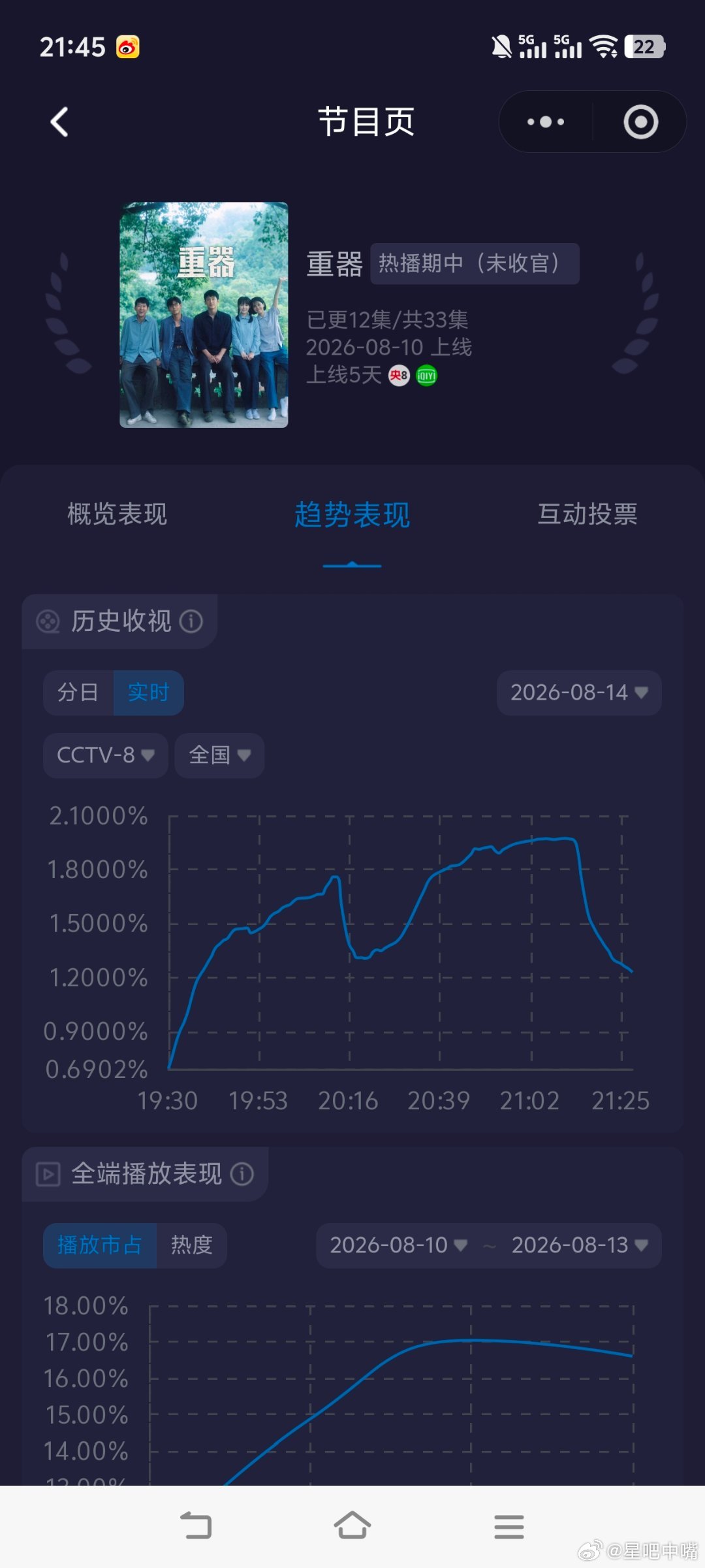 重器 今晚走势还不错！峰值1.97接近破2！平均1.5740，cvb估值1.57