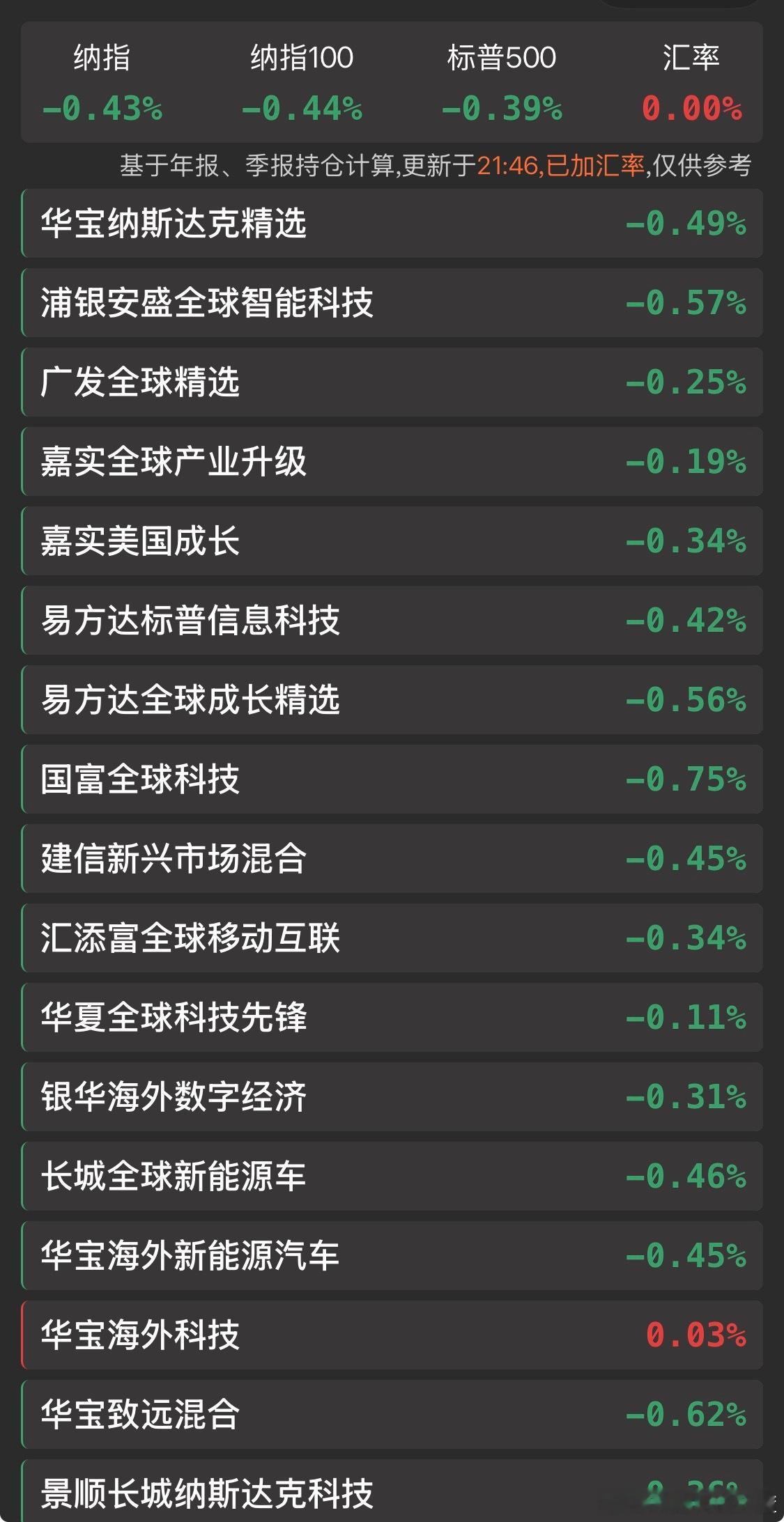 美股基金几乎全绿。 