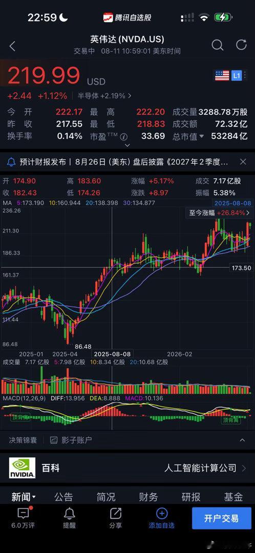 全球AI龙头英伟达从去年到现在最近一年没怎么涨。也可以理解为涨不动了吧 