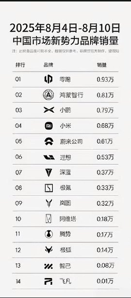 靠着乐道L90，上周蔚来冲到了新势力品牌销量榜第5。 ​​​