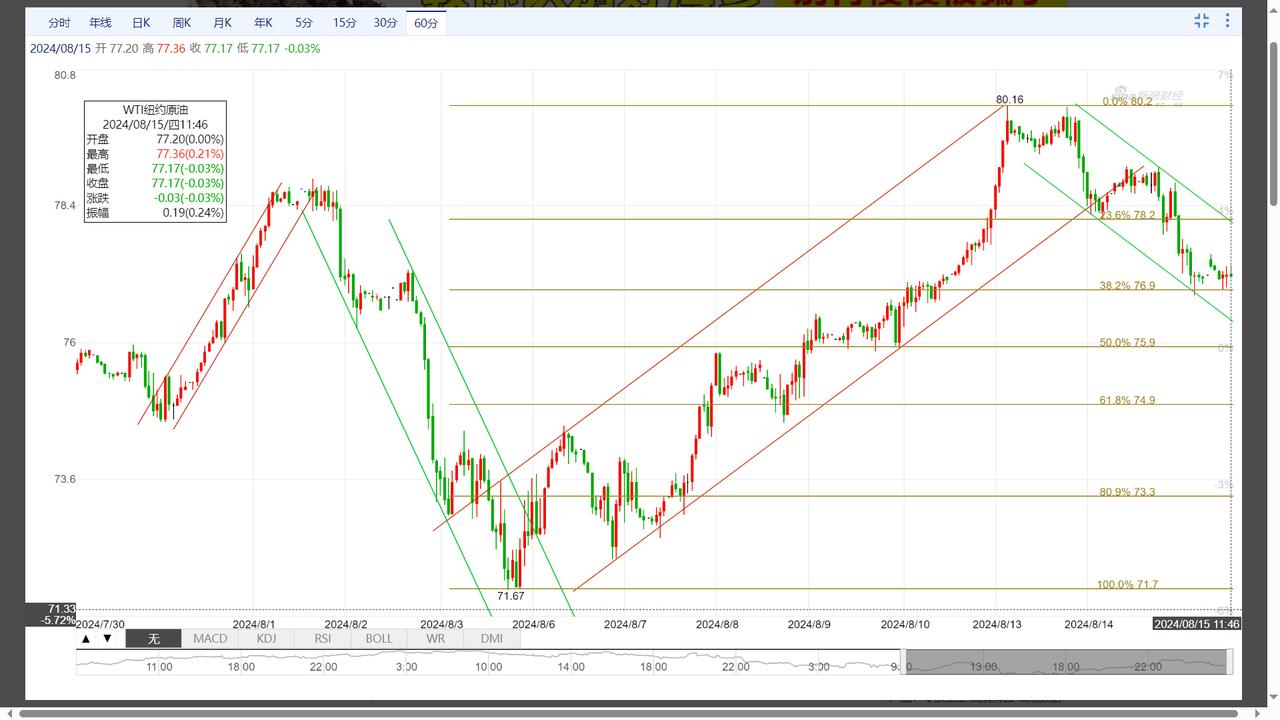 纽约原油 WTI


价格通道，多空之宝。
黄金分割，预测之宝。