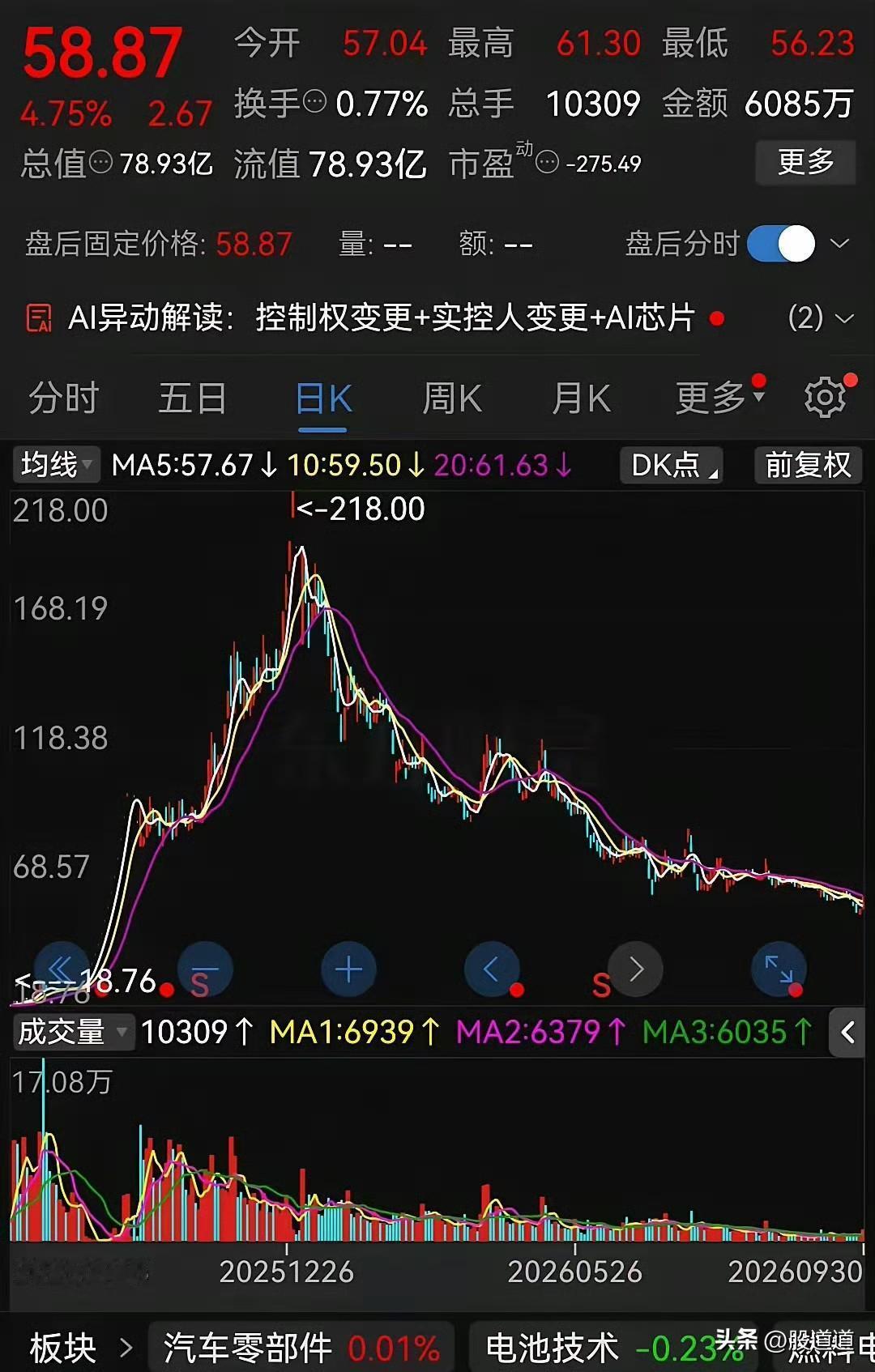 去年有只票，火得没边。
靠着一个实控人换人的消息，再搭上AI芯片的概念，资金跟疯