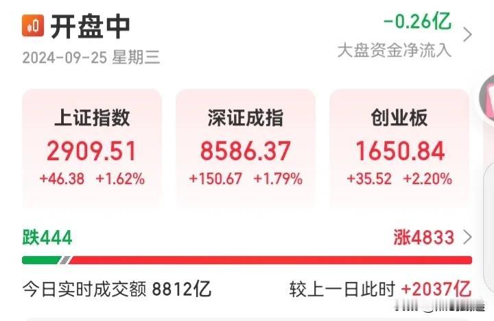 我嘞个豆，沪指重回 2900 点，两市成交额半日近 8000 亿元！这是要搞事情