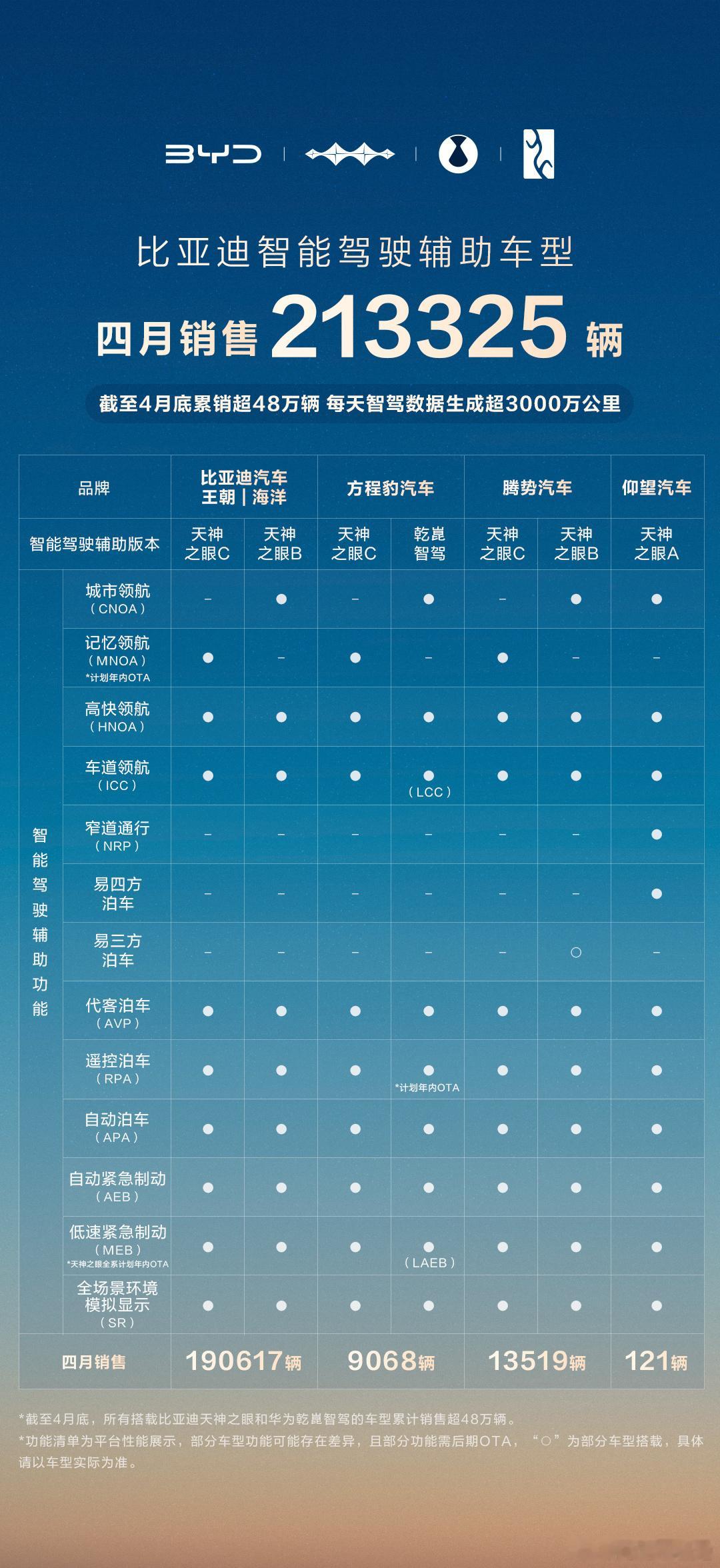 比亚迪4月销量为37.26万，国内销量29万左右其中带高阶辅助驾驶功能的车型有2
