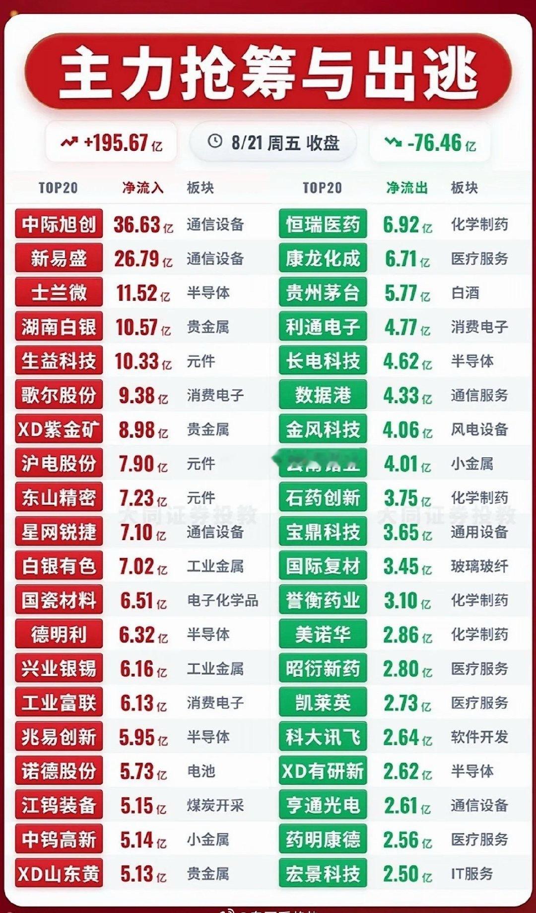 8月21日主力资金抢筹与出逃前20名个股，股市涨跌数据对比图。8月21日的股市就