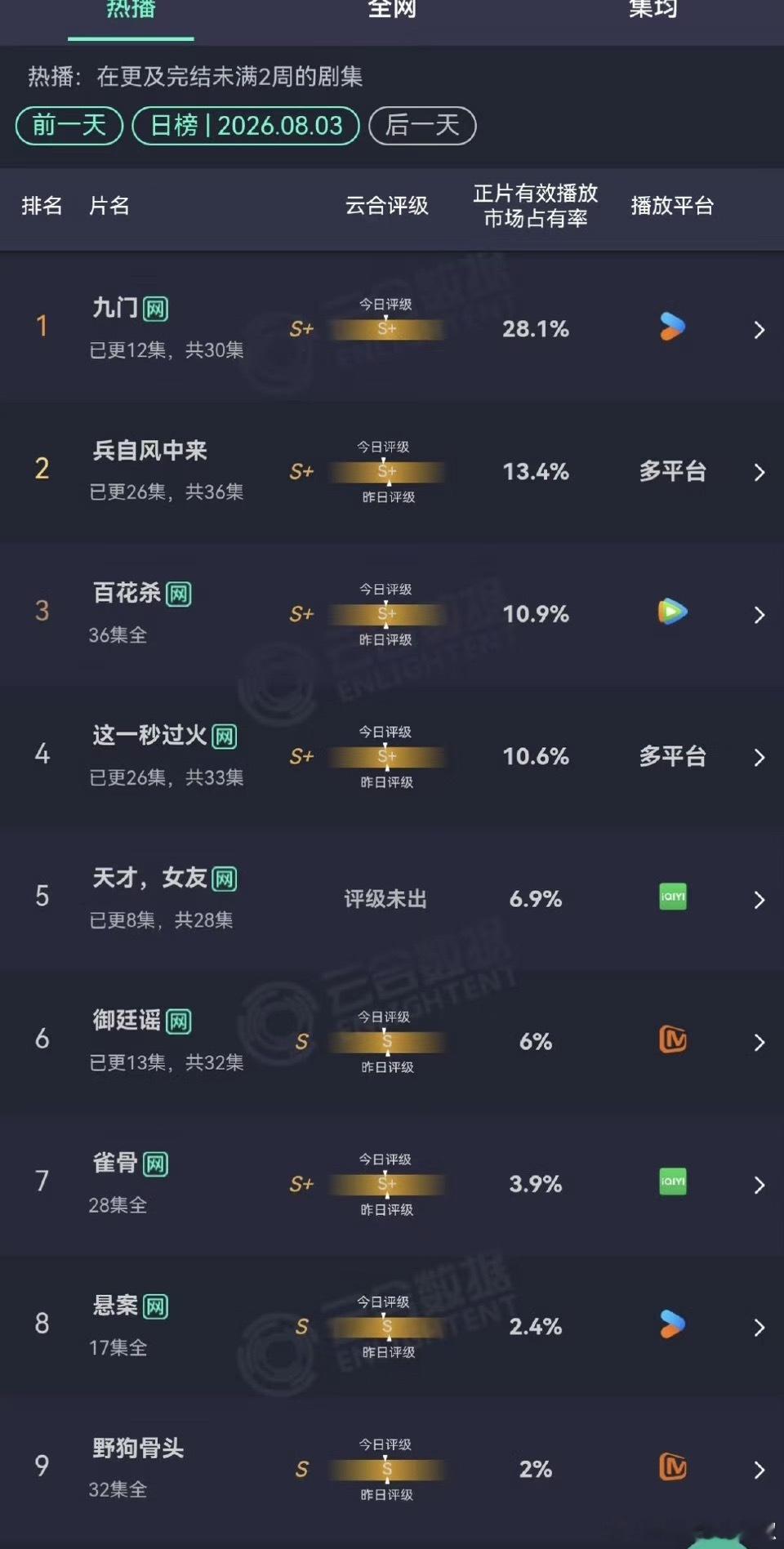 九门热度好高啊！不会是今年的年冠吧