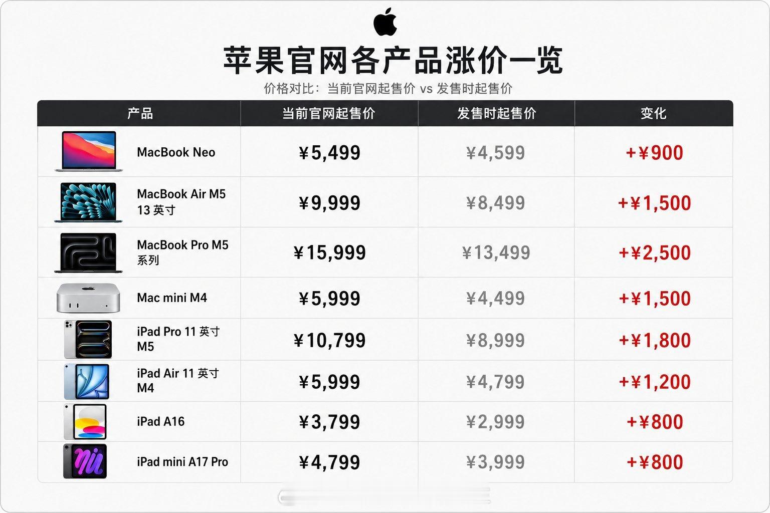 Reuters 今天报道，原因 AI 数据中心抢走大量内存和存储供应；苹果产品普