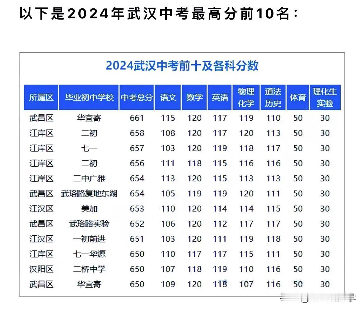 2024武汉中考高分保护前10名成绩，仅供参考