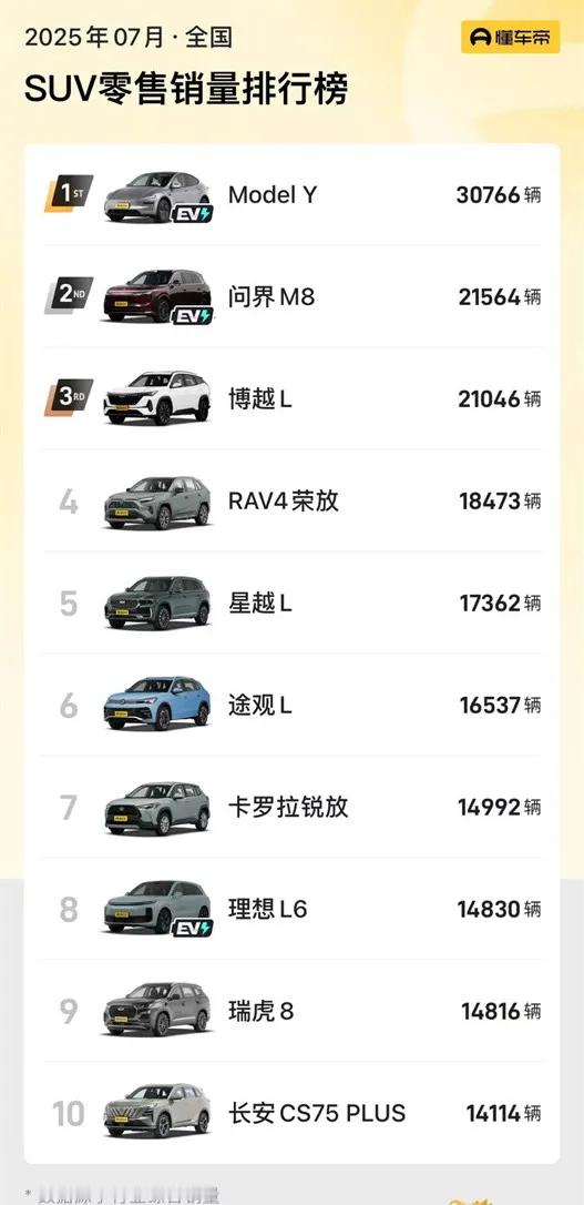 Model Y稳居今年1-7月国内最畅销SUV，成“无论售价、无论油电”的销量冠