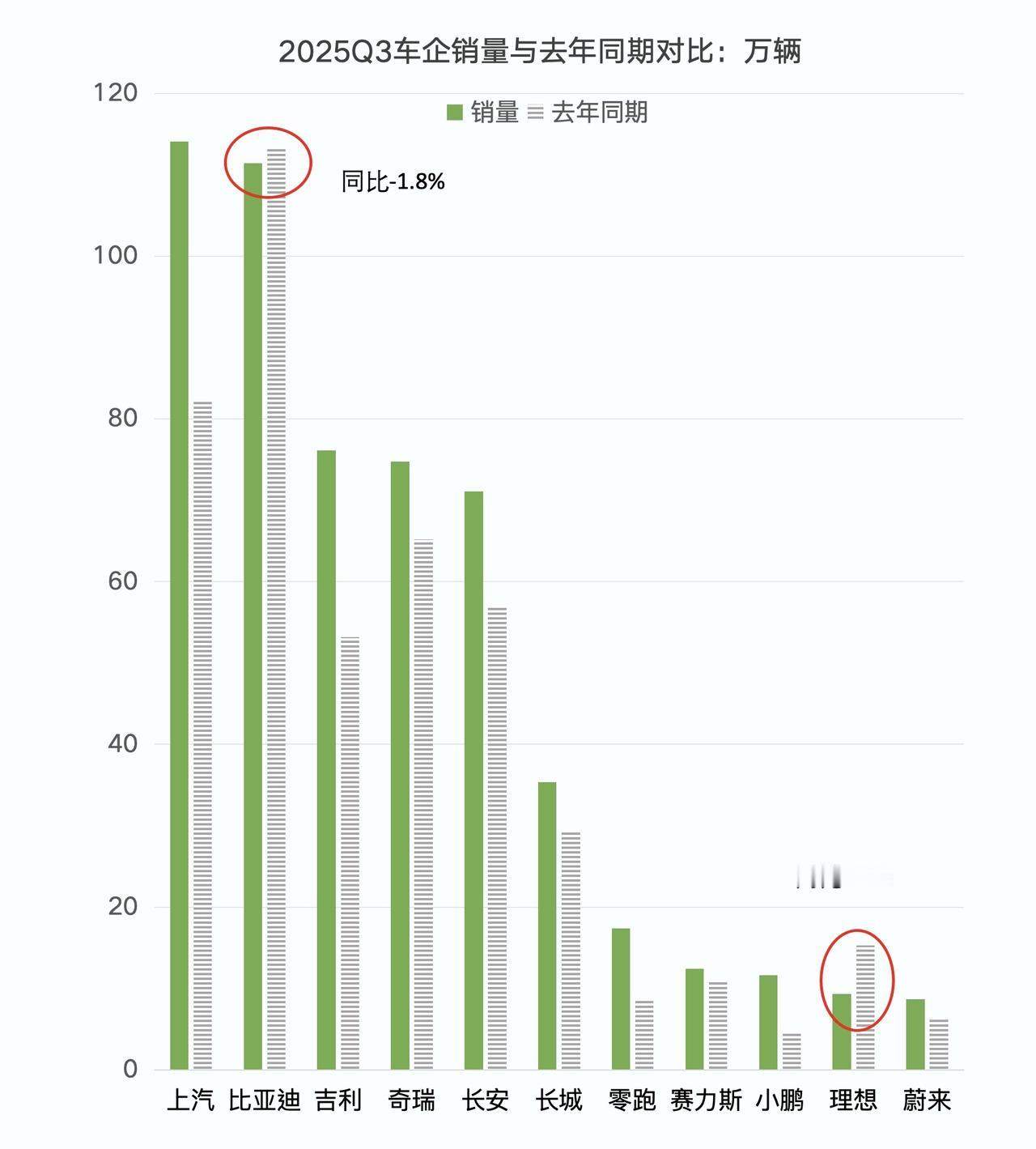 三季度销量比亚迪遭上汽反超
第三季度比亚迪销量营收双双下滑，上汽大幅增长顺势超越