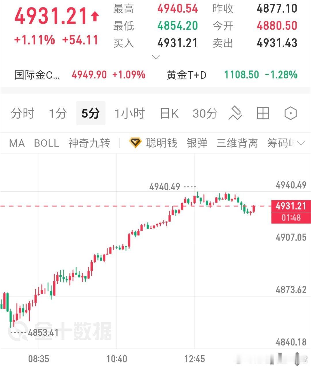 4931空进去，实盘已进场，老常先带领实盘冲了黄金黄金财经金价金价杀疯了