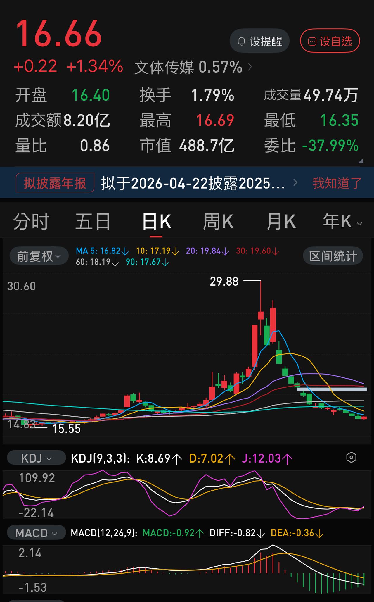 疑似抄底资金流入，光线传媒有望终结14连跌。
14连跌之下，光线传媒最近在网络上