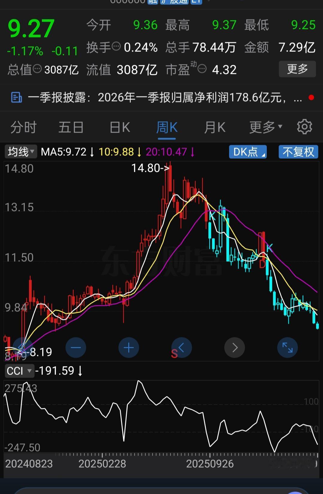 从14.39元跌到9.27元，暴跌36%！5%的股息率再高，也跑不过股价腰斩的速