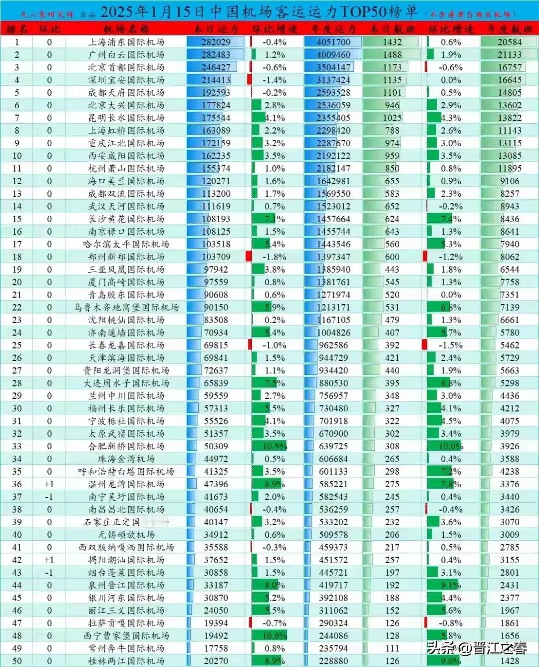 2025年1月15日中国机场客运50强出炉:
热烈㊗️贺福建省三机场上榜！
厦门