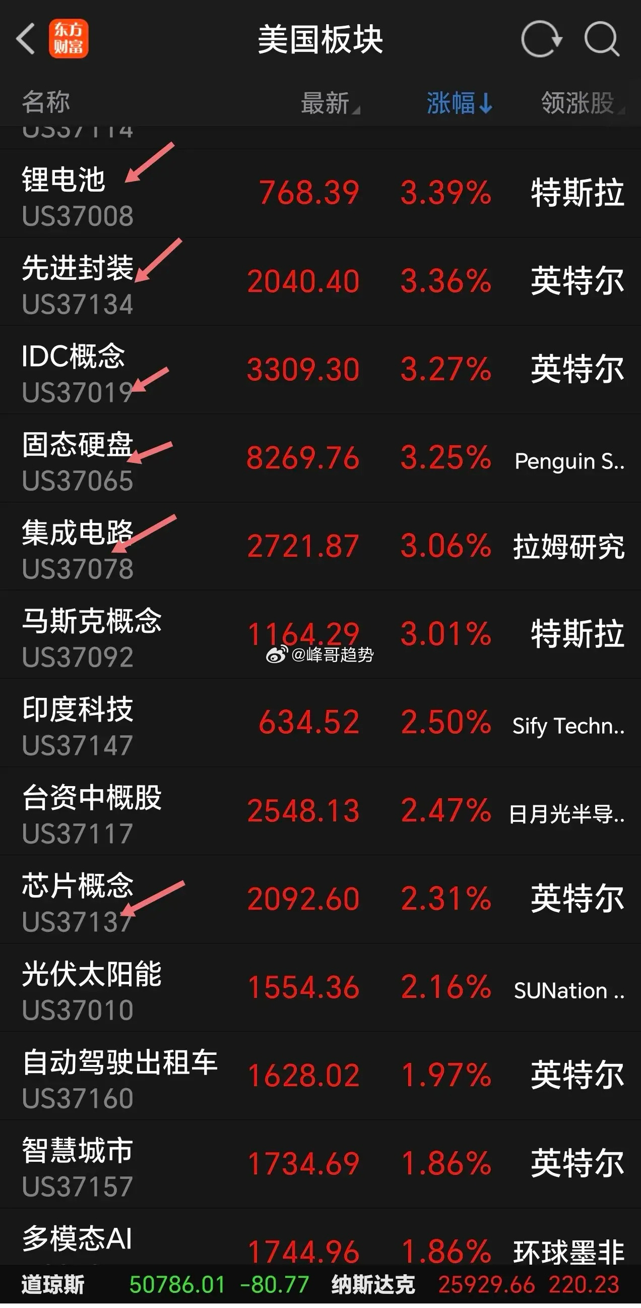 科技大反攻，今天A股科技迎来报复性反弹。周一，美科技板块全面反弹，尤其是半导体芯