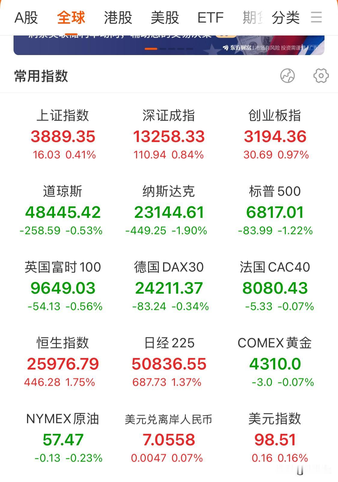 下周A股有点悬了，晚上美股突然暴跌！纳指跌1.9%，道琼斯跌0.53%，标普50