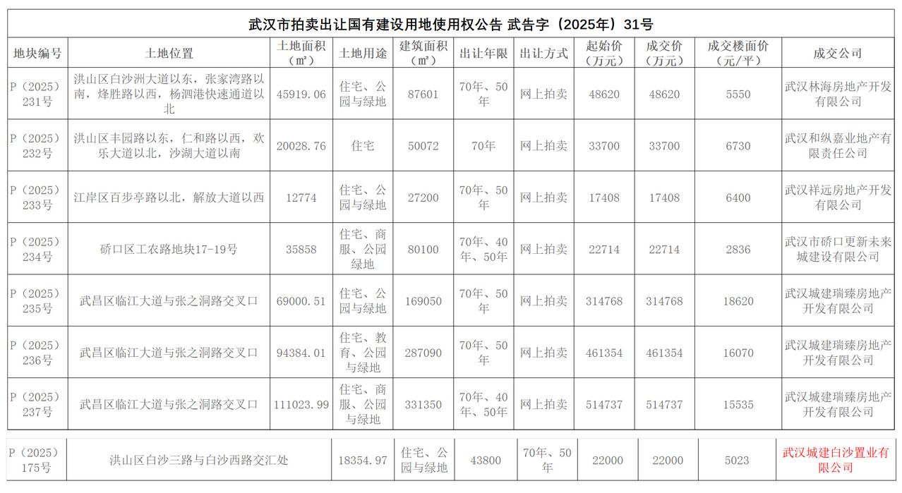 武汉成功出让8宗涉宅用地！

2025年12月25日，武汉市成功出让8宗涉宅用地
