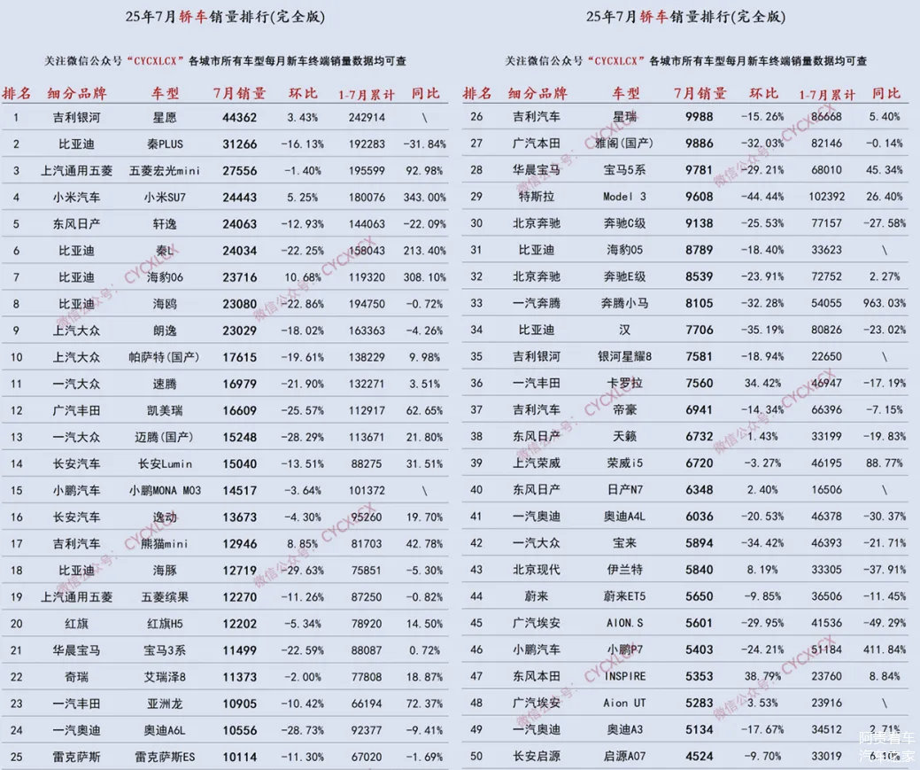 车市热门[超话] 7月轿车销量榜重磅出炉，前十席位竞争格外激烈。新能源阵营中，既